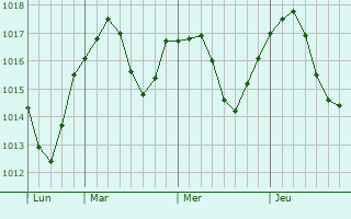Graphe de la pression atmosphérique prévue pour Pradines