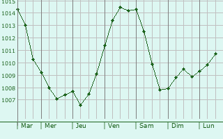 Graphe de la pression atmosphrique prvue pour Journy