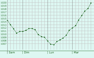 Graphe de la pression atmosphrique prvue pour Hamois