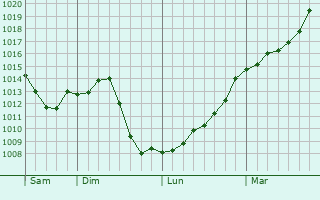Graphe de la pression atmosphrique prvue pour Villeferry