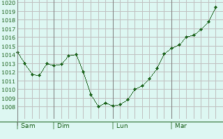 Graphe de la pression atmosphrique prvue pour Posanges