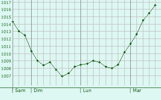 Graphe de la pression atmosphrique prvue pour Kremmen