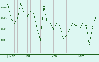 Graphe de la pression atmosphérique prévue pour Castellaneta