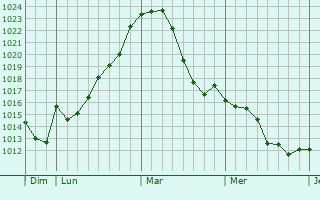 Graphe de la pression atmosphérique prévue pour Glashütten