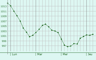 Graphe de la pression atmosphérique prévue pour Noerdange