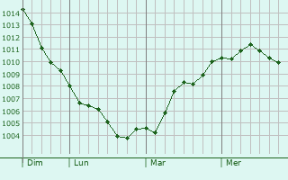 Graphe de la pression atmosphérique prévue pour Maribo