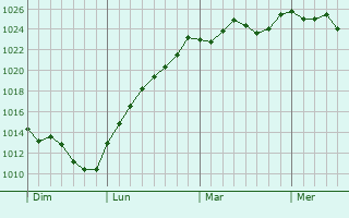 Graphe de la pression atmosphérique prévue pour Fournès