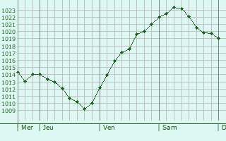 Graphe de la pression atmosphérique prévue pour Lehrte