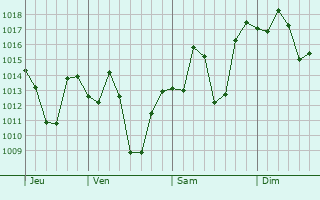 Graphe de la pression atmosphérique prévue pour Kasauli