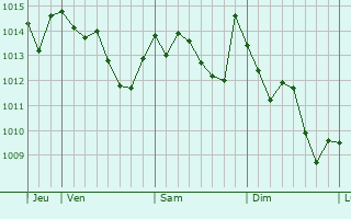 Graphe de la pression atmosphérique prévue pour Carrara