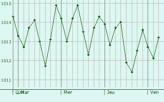 Graphe de la pression atmosphérique prévue pour Spanish Town