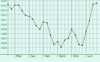 Graphe de la pression atmosphrique prvue pour Betoncourt-sur-Mance