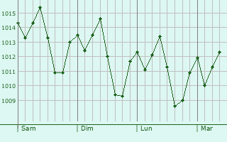 Graphe de la pression atmosphérique prévue pour Uruaçu