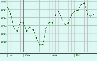 Graphe de la pression atmosphérique prévue pour Hans