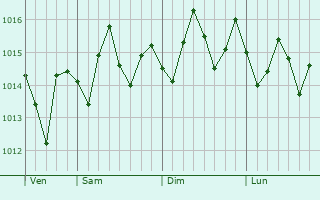 Graphe de la pression atmosphérique prévue pour Micco