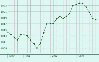 Graphe de la pression atmosphérique prévue pour Baschleiden