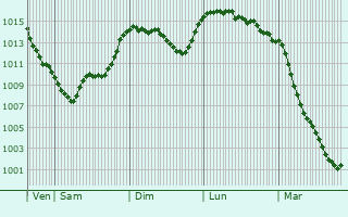 Graphe de la pression atmosphrique prvue pour Manzano
