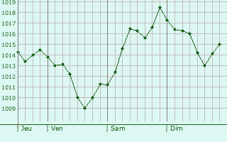 Graphe de la pression atmosphrique prvue pour Leninaul