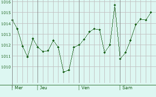 Graphe de la pression atmosphérique prévue pour Aïn el Bya