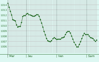 Graphe de la pression atmosphrique prvue pour Jestetten