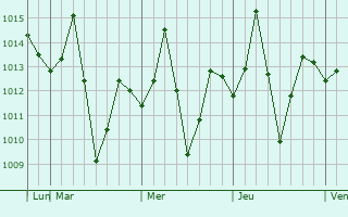Graphe de la pression atmosphérique prévue pour Barpeta