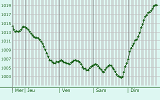 Graphe de la pression atmosphrique prvue pour Saint-Vallerin