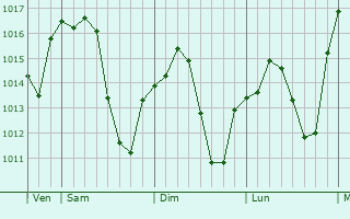 Graphe de la pression atmosphérique prévue pour Villeneuve-lès-Bouloc Graphe de la pression atmosphérique prévue pour Villeneuve-lès-Bouloc