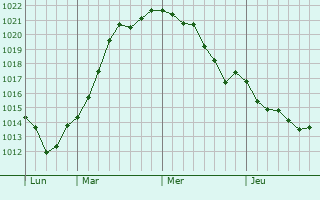 Graphe de la pression atmosphérique prévue pour Rødovre