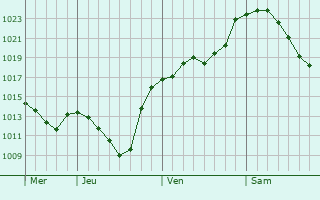 Graphe de la pression atmosphérique prévue pour Grindhausen