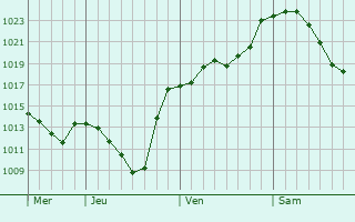 Graphe de la pression atmosphérique prévue pour Michelau