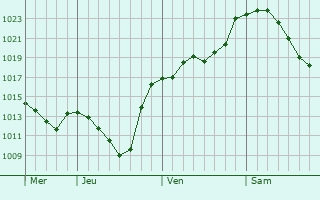 Graphe de la pression atmosphérique prévue pour Siebenaler
