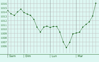 Graphe de la pression atmosphrique prvue pour Dabrowa Gornicza