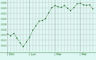 Graphe de la pression atmosphérique prévue pour La Cadière-et-Cambo