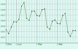 Graphe de la pression atmosphérique prévue pour Pindi Gheb