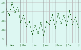 Graphe de la pression atmosphrique prvue pour Saint Croix