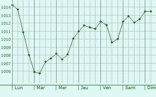 Graphe de la pression atmosphrique prvue pour Neckargemnd