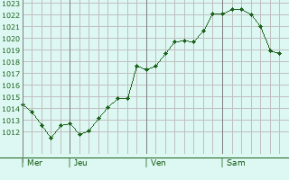 Graphe de la pression atmosphérique prévue pour Boursault