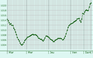 Graphe de la pression atmosphrique prvue pour Struga