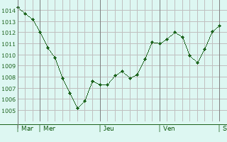 Graphe de la pression atmosphrique prvue pour Melnik