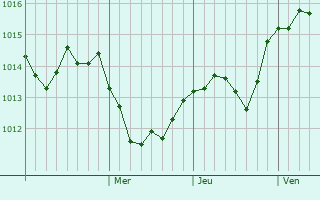 Graphe de la pression atmosphérique prévue pour Starodub