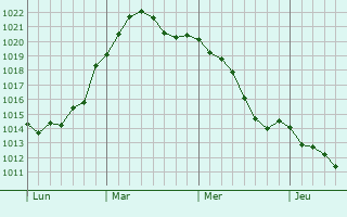 Graphe de la pression atmosphérique prévue pour Horneburg
