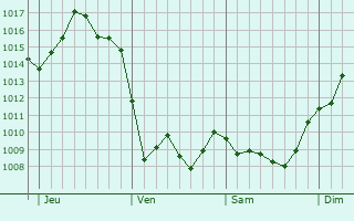 Graphe de la pression atmosphérique prévue pour Montreuillon