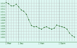 Graphe de la pression atmosphrique prvue pour Rozet-Saint-Albin