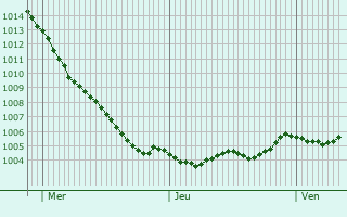 Graphe de la pression atmosphrique prvue pour Konradshhe