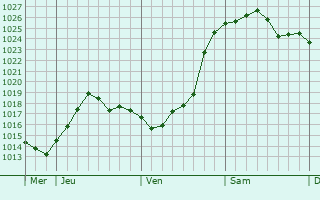 Graphe de la pression atmosphérique prévue pour Bermerain
