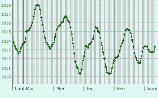 Graphe de la pression atmosphérique prévue pour El Molar