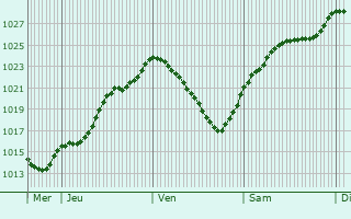 Graphe de la pression atmosphrique prvue pour Chantecoq