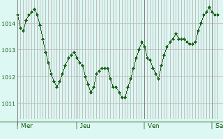 Graphe de la pression atmosphrique prvue pour Oria