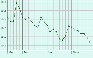 Graphe de la pression atmosphérique prévue pour Battipaglia