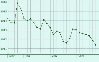 Graphe de la pression atmosphérique prévue pour Bellizzi